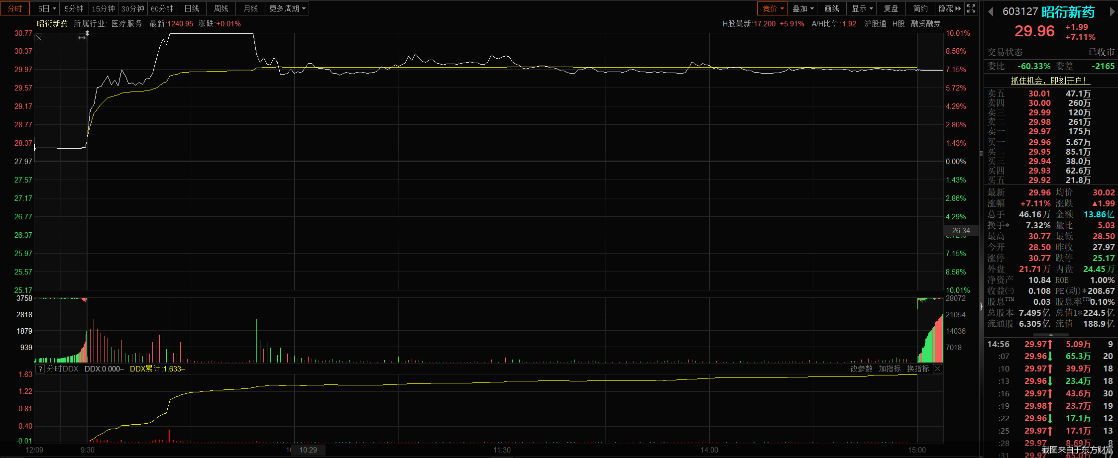 截图来自于东方财富