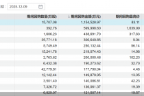 史上第二高！美的集团完成单次百亿回购，A股年内累计回购超1400亿元