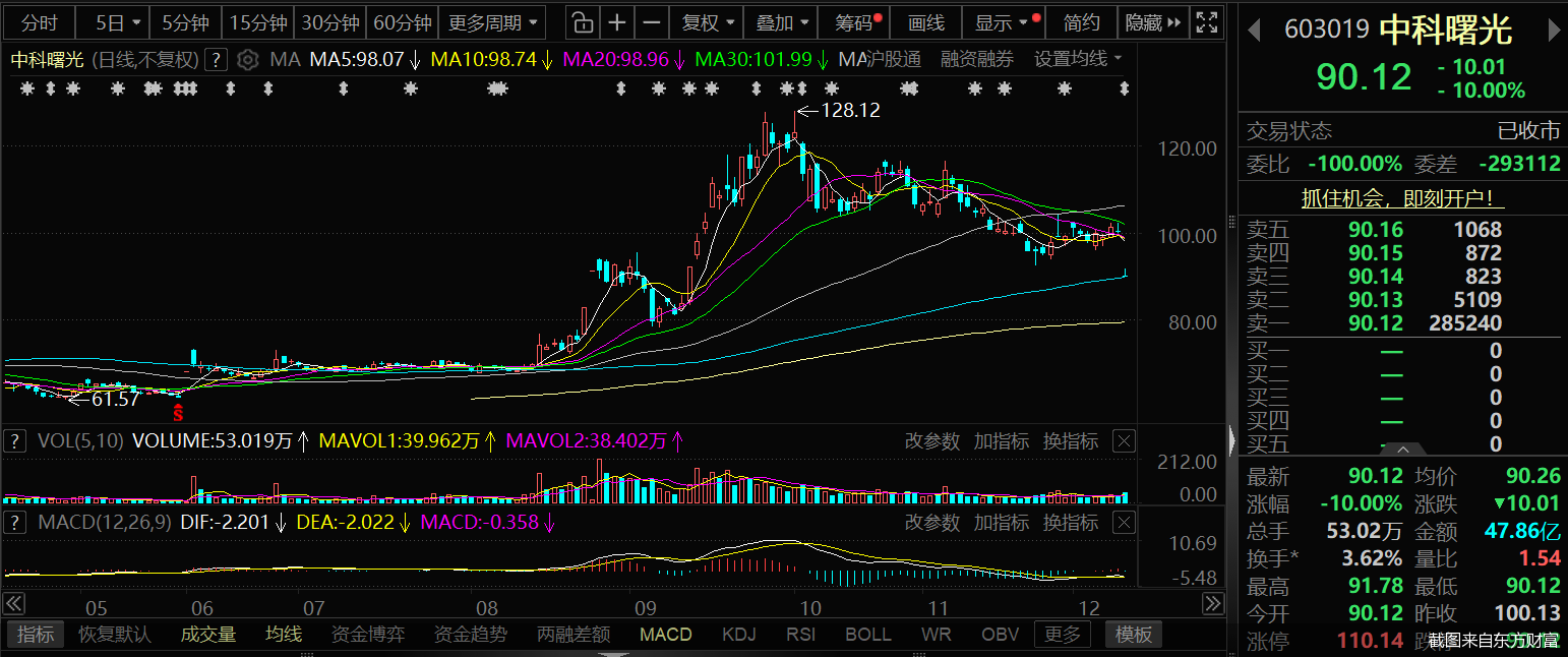 截图来自东方财富
