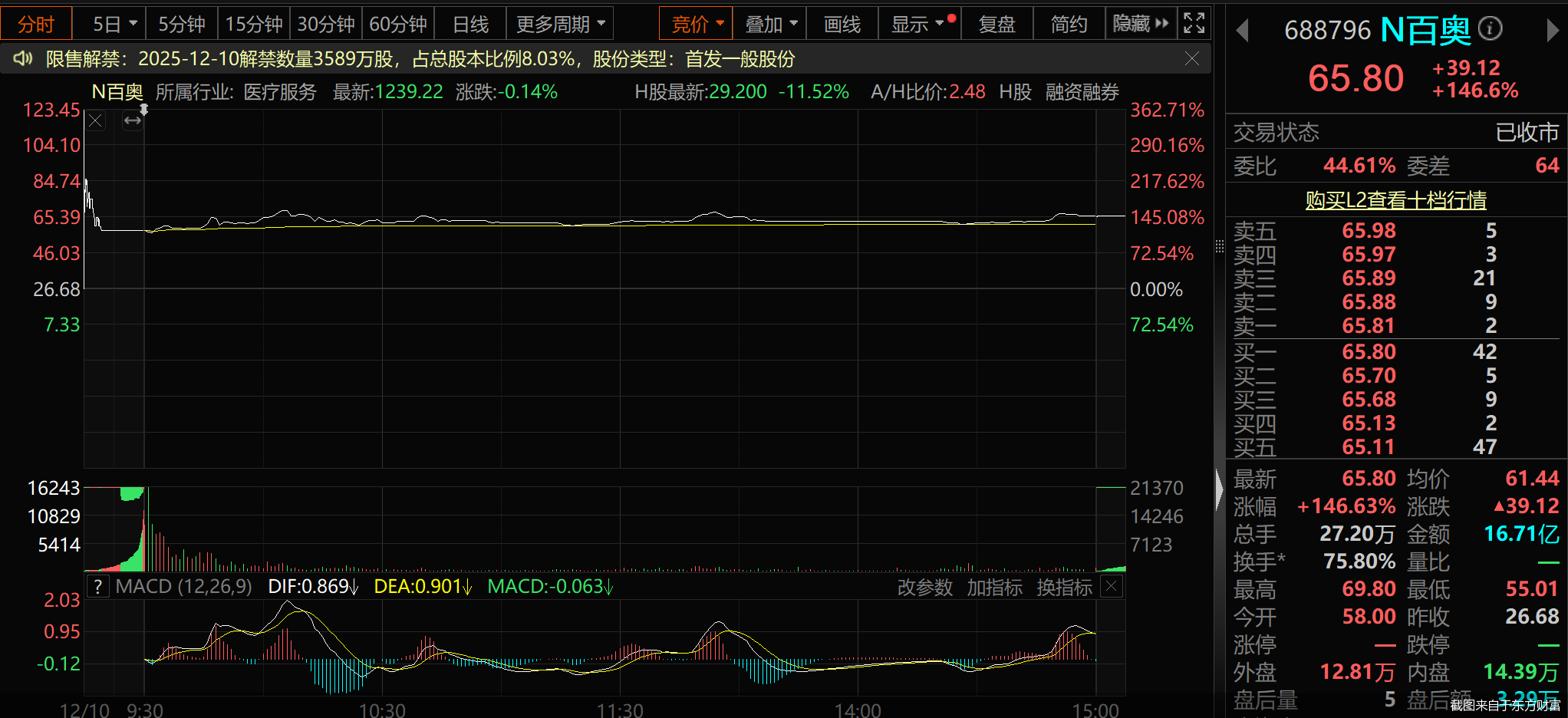 截图来自于东方财富