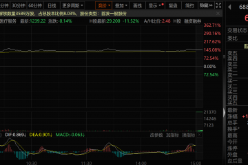 A、H同迎医药新股！上市首日双双大涨超100%，年内大涨的还有谁