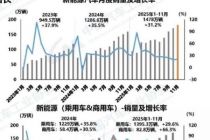 月渗透率连超五成、桩车增量比1:1.9，新能源车上位卷“车链”