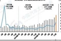 月销首破70万辆，中汽协：全年出口有望冲刺700万辆
