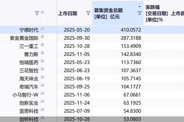 港股年内新股破百！合计募资超2700亿港元，18股“A+H”两地上市