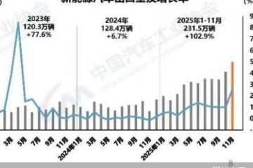 月销首破70万辆，中汽协：全年出口有望冲刺700万辆