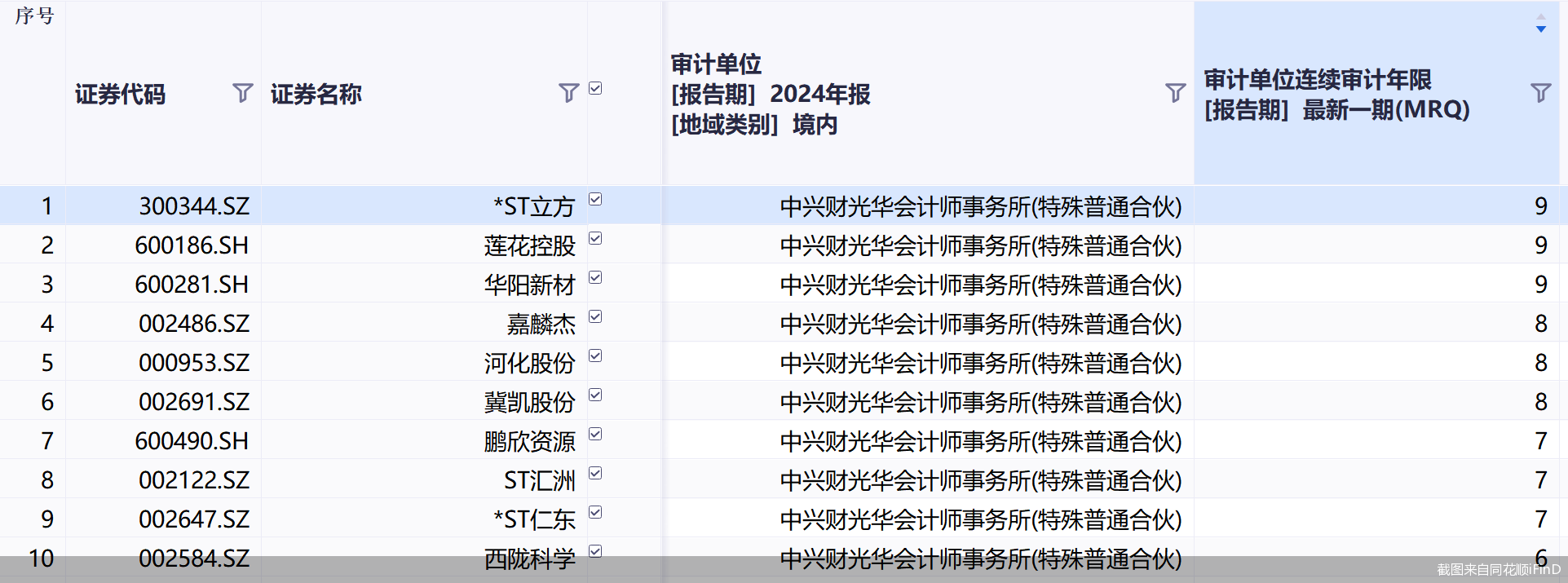 截图来自同花顺iFinD