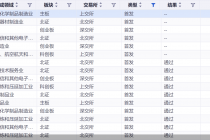 6宗IPO即将上会！A股年内上会数量将破百，67家已拿到批文