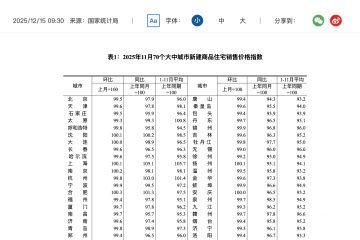 11月楼市价格分化延续，涨跌城市数量呈现边际变化