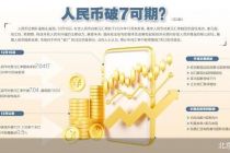 人民币强势升值创新高