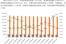 中基协：截至11月末存续私募基金管理规模为22.09万亿元