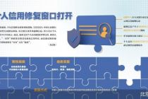千万人受益 详解信用修复政策