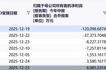 3天7家！沪深交易所月内受理15宗IPO，4家系硬科技亏损企业