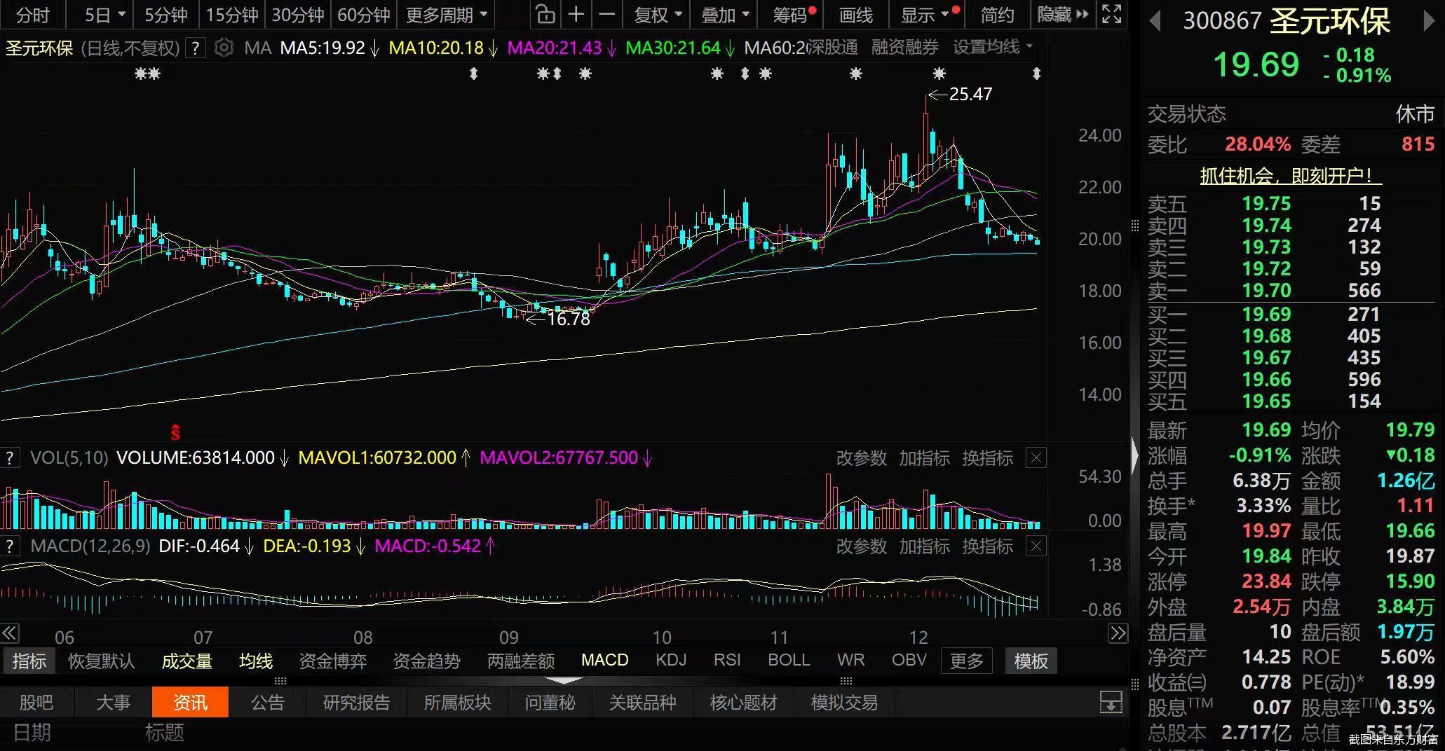 截图来自东方财富