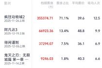 2025年贺岁档票房破50亿元