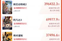 创近八年新高 2025年贺岁档总票房破50亿元