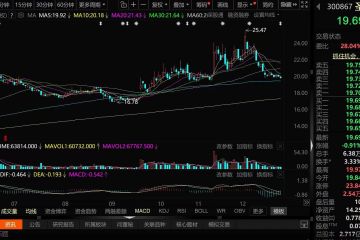 踩雷私募产品巨亏超80%，圣元环保股价迎考！A股公司大额理财的还有谁