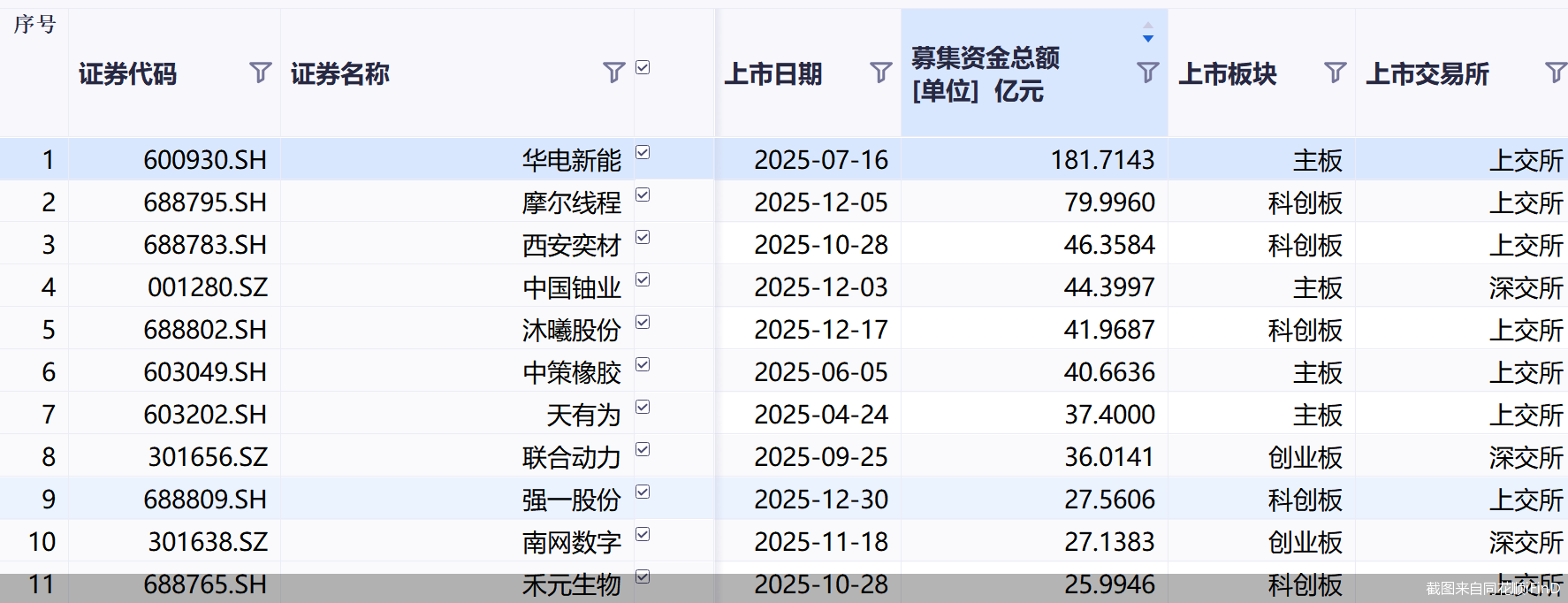 一天9个IPO鸣锣上市,这是12月30日A股、港股的热闹景象,这一资本热潮既是岁末收官的亮眼答卷,更是2025年中国资本市场欣欣向荣的鲜活缩影。