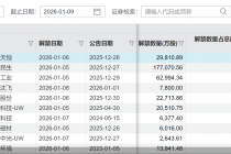 下周超1600亿元解禁来袭，3股解禁市值超百亿