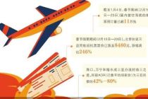 春节海南游热度再飙升：北京飞三亚机票涨超200%