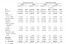 提交上市申请书！万帮数字冲击港股IPO，毛利率走低
