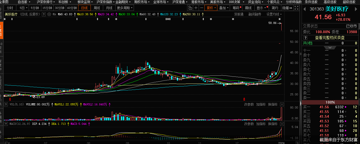 截图来自于东方财富