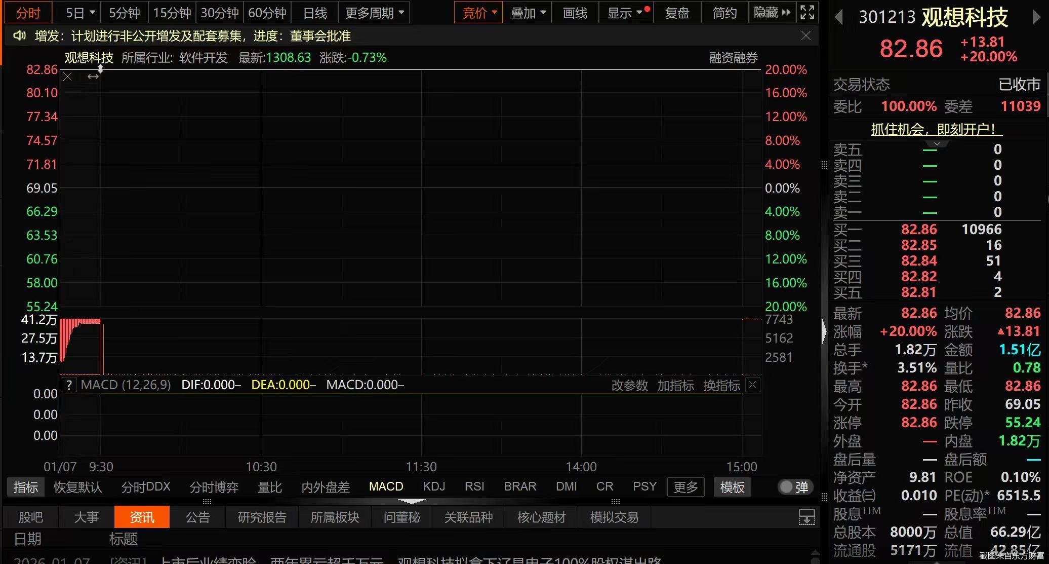 披露重组预案后，观想科技（301213）1月7日复牌&ldquo;一&rdquo;字涨停。观想科技重组预案显示，公司拟购锦州辽晶电子科技股份有限公司（以下简称&ldquo;辽晶电子&rdquo;）100%股份，并募集配套资金。