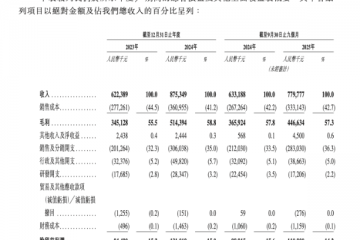 爷爷的农场IPO之殇：30%营销费与3%研发，质量黑洞与洋身份争议