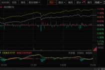 A股火爆！三大股指均涨超1%，两市成交额3.6万亿元创历史新高