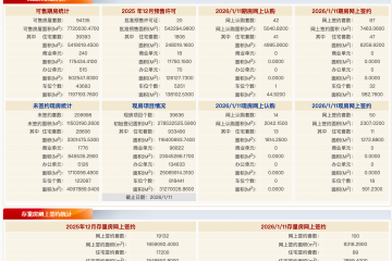 每日网签 | 2026年1月11日北京新房网签137套、二手房网签100套