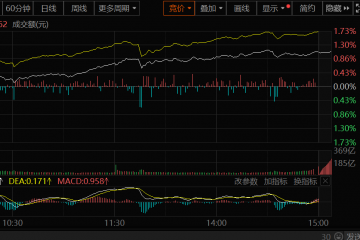 A股火爆！三大股指均涨超1%，两市成交额3.6万亿元创历史新高