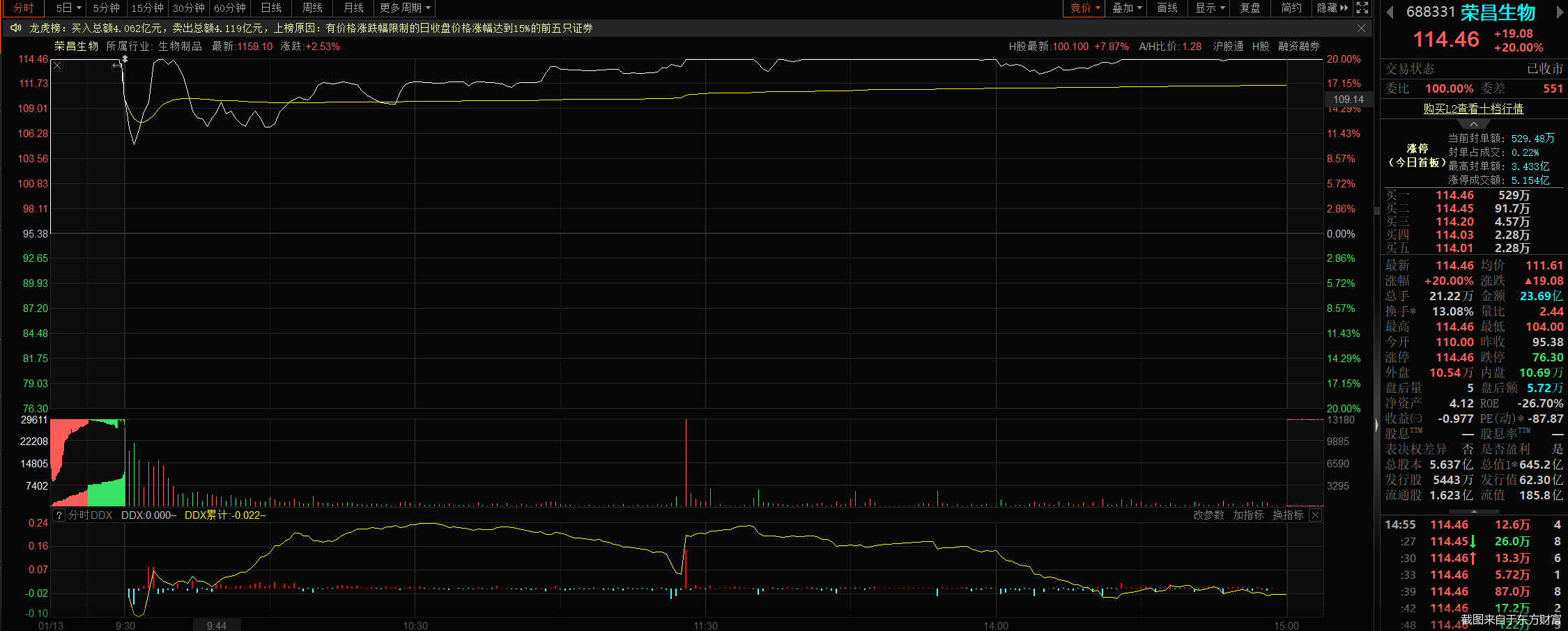 截图来自于东方财富