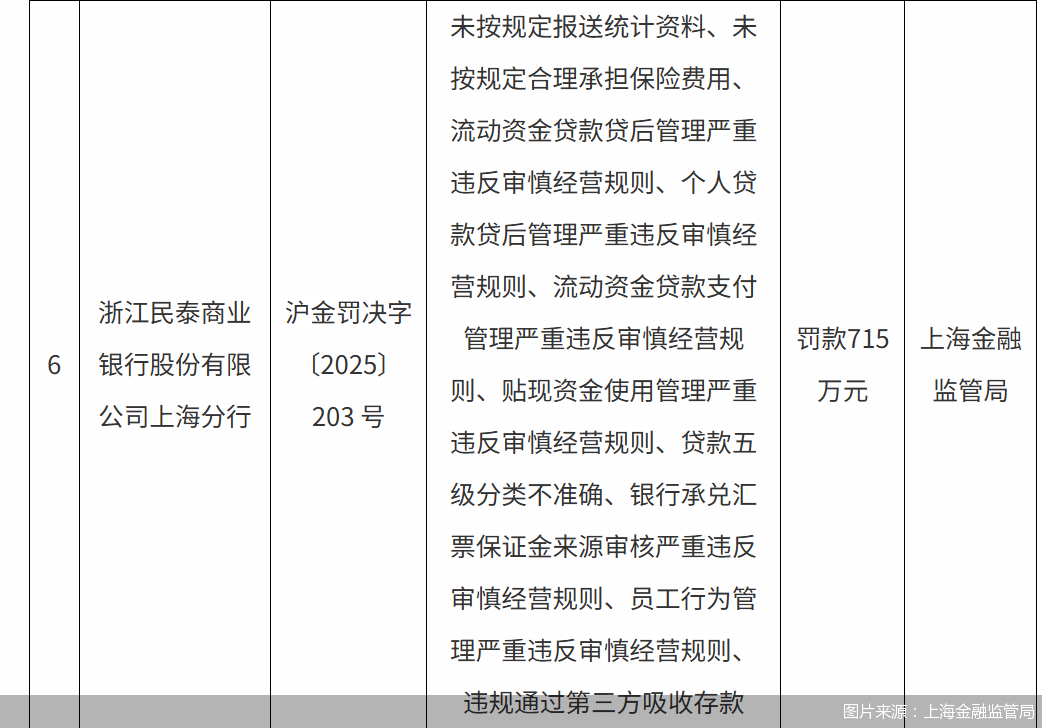 图片来源:上海金融监管局
