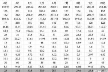 2025年末楼市翘尾，超七成房企12月销售额环比增长
