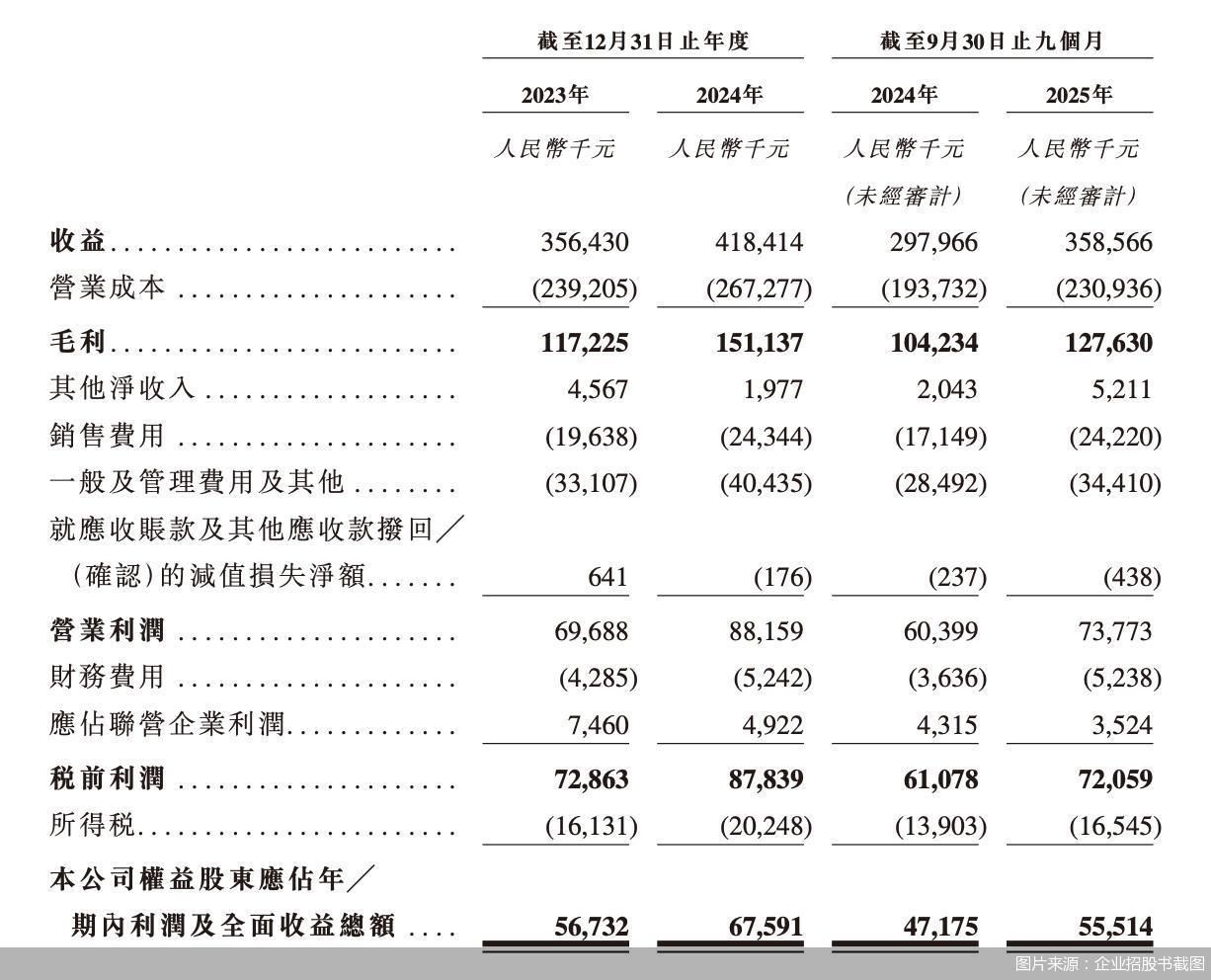 图片来源：企业招股书截图