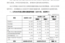 中信证券业绩快报：2025年归母净利润300.51亿元，同比增长38.46%