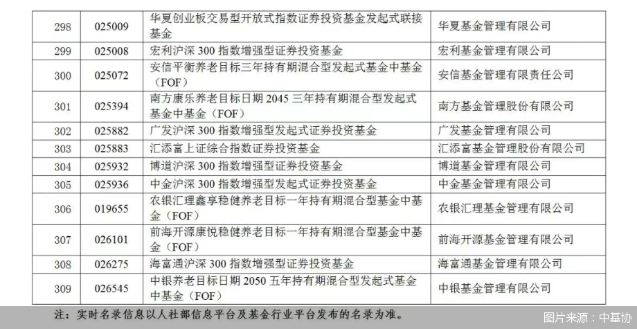 图片来源：中基协