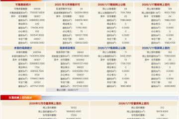 每日网签 | 1月17日北京新房网签288套、二手房网签212套
