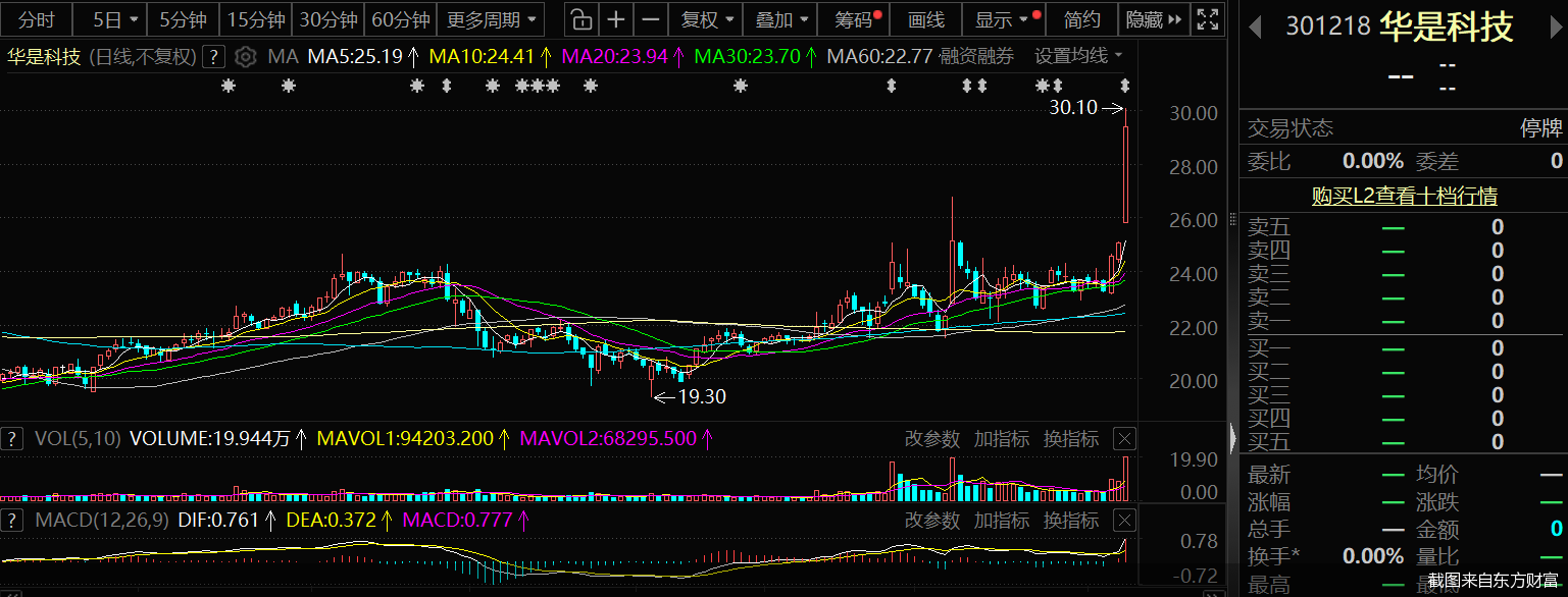 截图来自东方财富