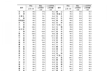 2025年12月新房价格环比持平城市增至6个，一线城市降幅收窄