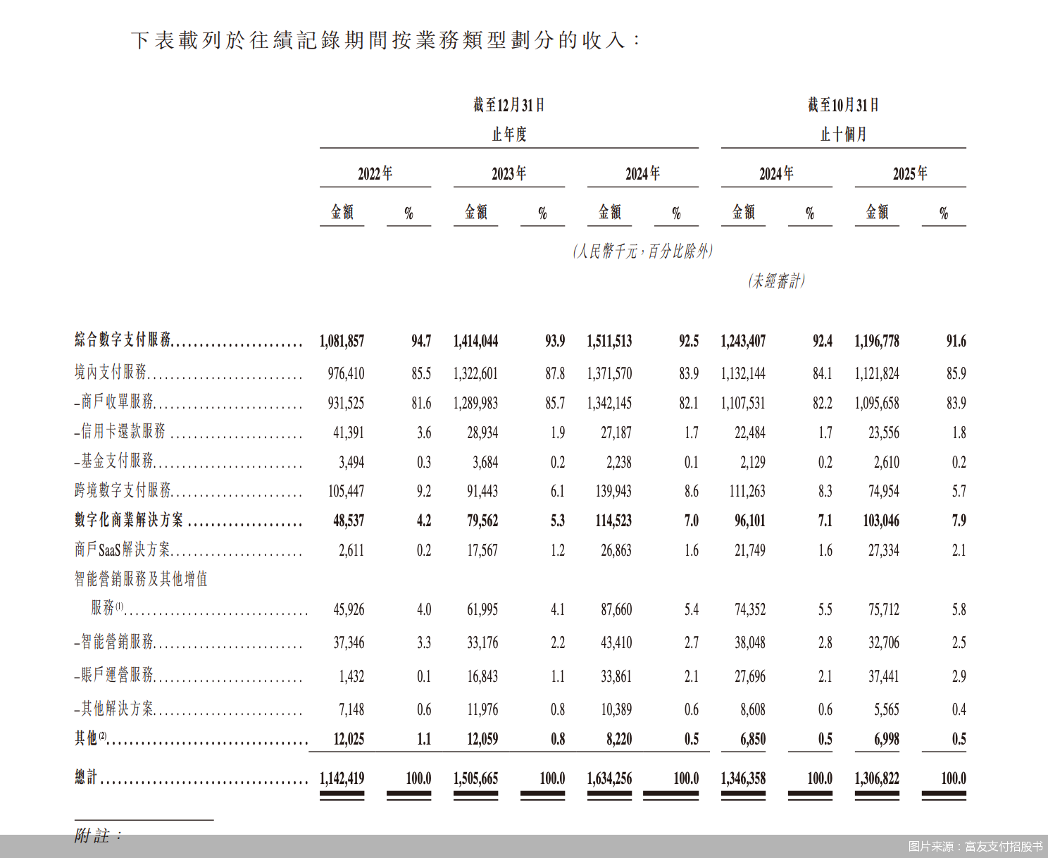 图片来源：富友支付招股书