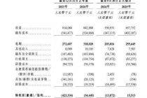 三闯港交所终见盈利，多宁生物尚未跨过8亿元商誉“暗雷”