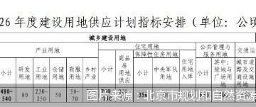 北京2026年供地计划发布：商品住宅用地拟供应200—240公顷