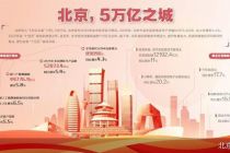 北京GDP首破5万亿元大关