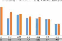 中汽协：2025年汽车销量排名前十位企业共销售2887.6万辆