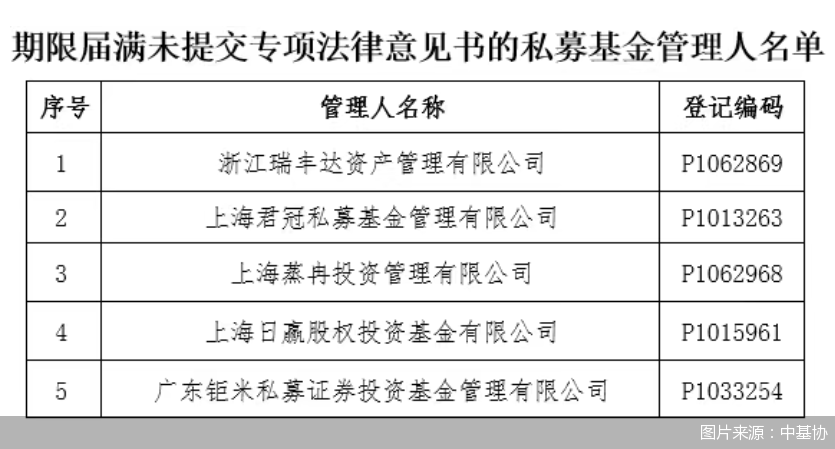 图片来源：中基协