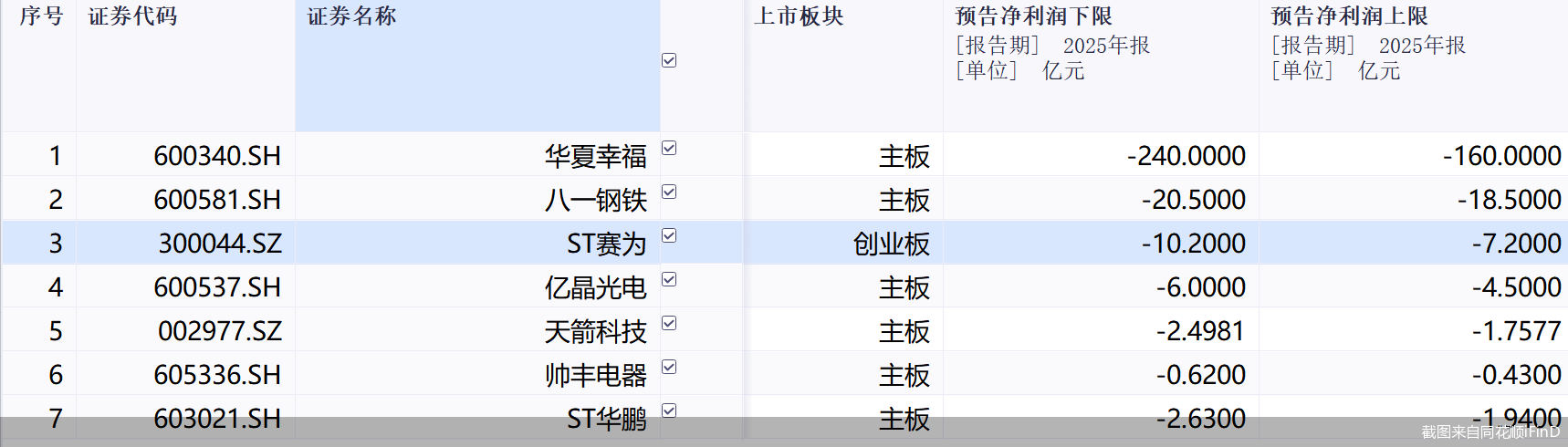 截图来自同花顺iFinD
