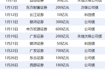 券商开年新发超2300亿债券融资，还有2650亿在路上