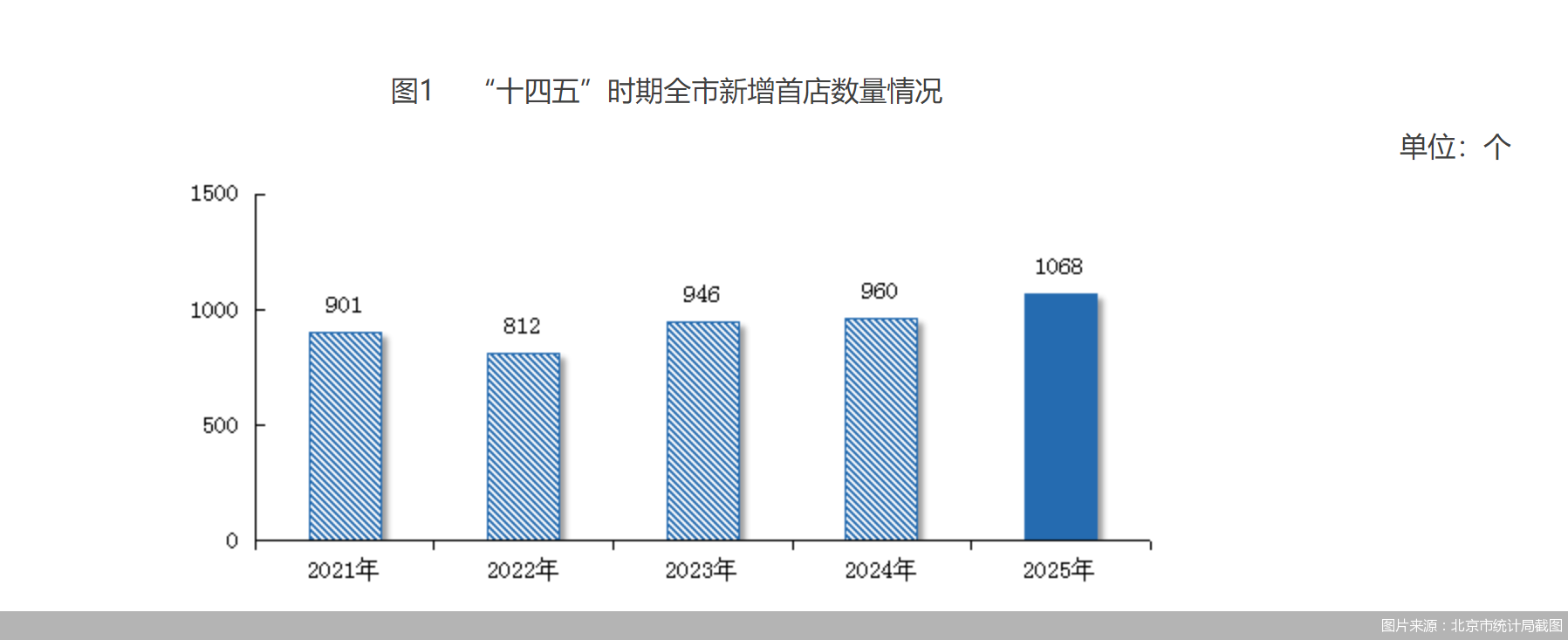 图片来源:北京市统计局截图