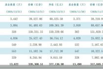公募基金规模再创新高！2025年12月末规模达37.71万亿元