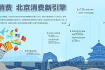 2025年北京消费市场量质齐升